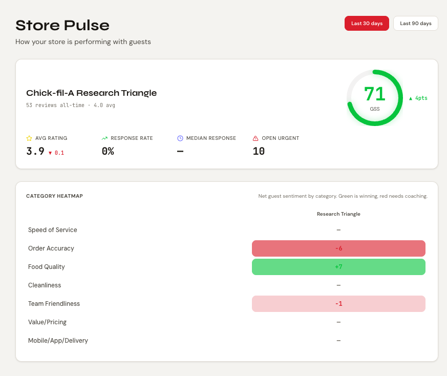 Replio Store Pulse: guest satisfaction score and category heatmap
